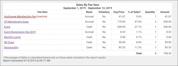 Sales by item results.jpg